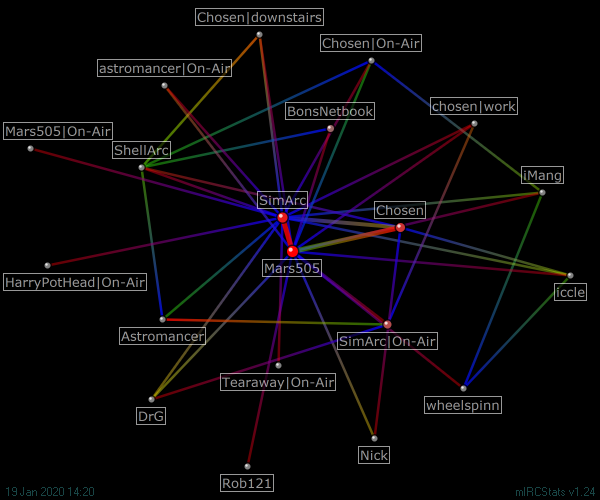 #freedom relation map generated by mIRCStats v1.24